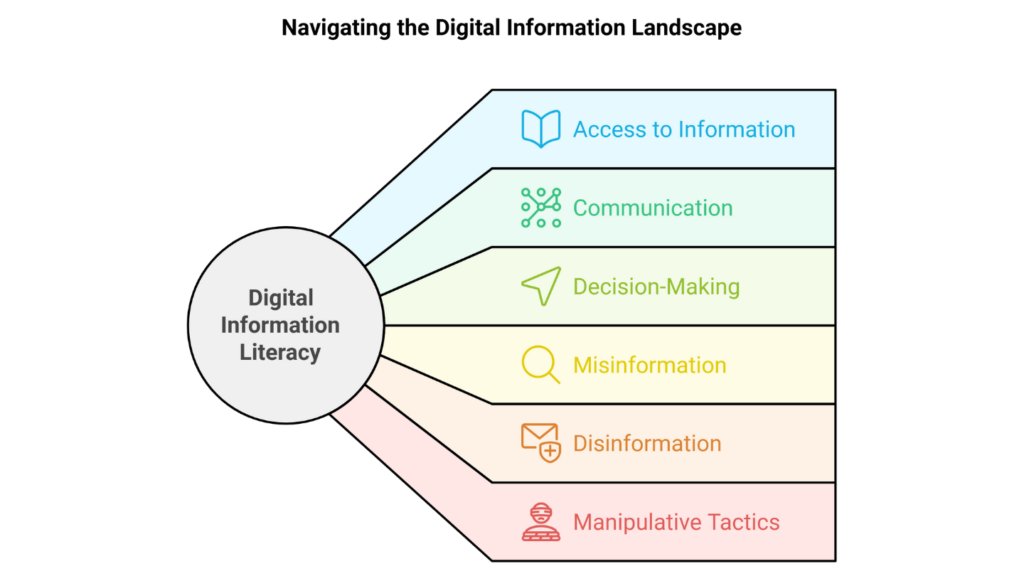 Digital Information Literacy