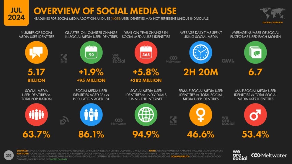 The Impact of Social Media on Society and Communication